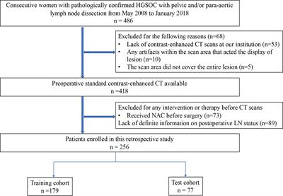 The Development and Validation of a CT-Based Radiomics Nomogram to Preoperatively Predict Lymph Node Metastasis in High-Grade Serous Ovarian Cancer